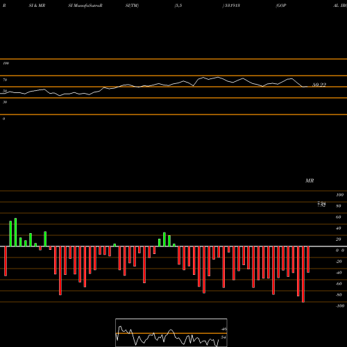 RSI & MRSI charts GOPAL IRON S 531913 share BSE Stock Exchange 