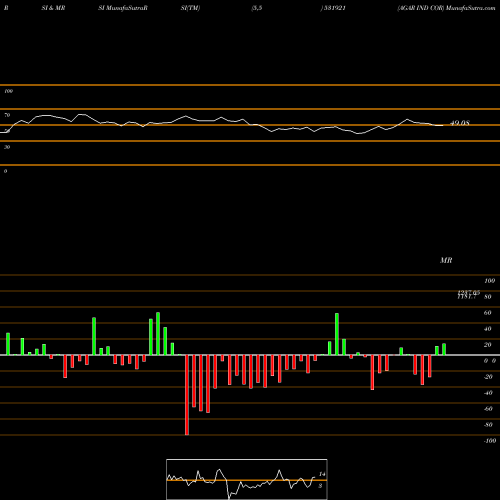 RSI & MRSI charts AGAR IND COR 531921 share BSE Stock Exchange 