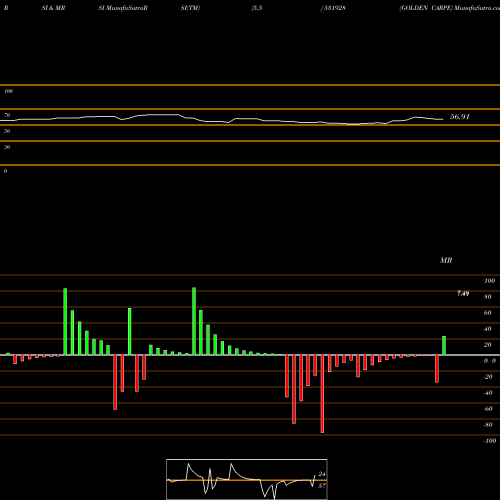 RSI & MRSI charts GOLDEN CARPE 531928 share BSE Stock Exchange 