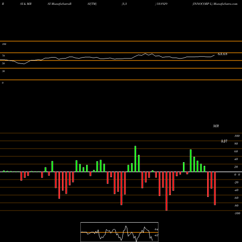 RSI & MRSI charts INNOCORP L 531929 share BSE Stock Exchange 