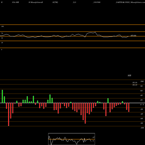 RSI & MRSI charts SARTHAK INDU 531930 share BSE Stock Exchange 