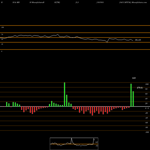 RSI & MRSI charts SAI CAPITAL 531931 share BSE Stock Exchange 