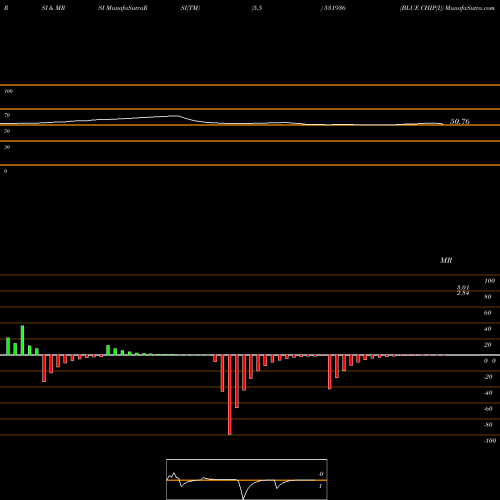 RSI & MRSI charts BLUE CHIP(I) 531936 share BSE Stock Exchange 