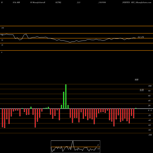 RSI & MRSI charts VERTEX SEC. 531950 share BSE Stock Exchange 