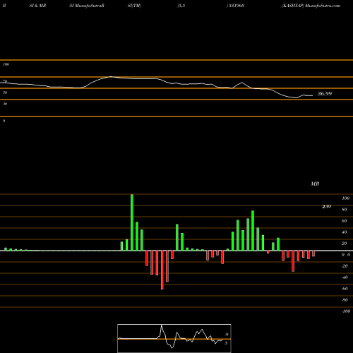 RSI & MRSI charts KASHYAP 531960 share BSE Stock Exchange 