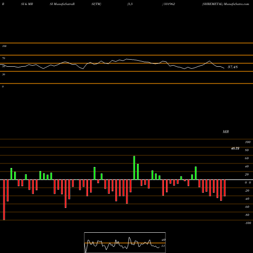 RSI & MRSI charts SHREMETAL 531962 share BSE Stock Exchange 