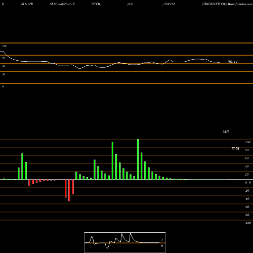 RSI & MRSI charts TRIDENTTOOL 531972 share BSE Stock Exchange 