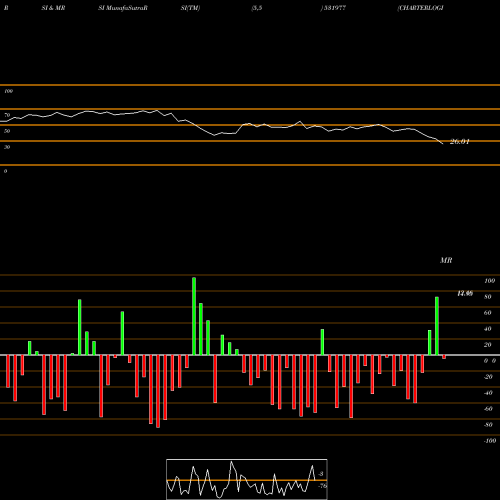 RSI & MRSI charts CHARTERLOGIS 531977 share BSE Stock Exchange 