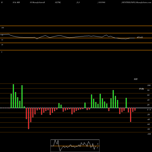 RSI & MRSI charts SENTHILINFO 531980 share BSE Stock Exchange 