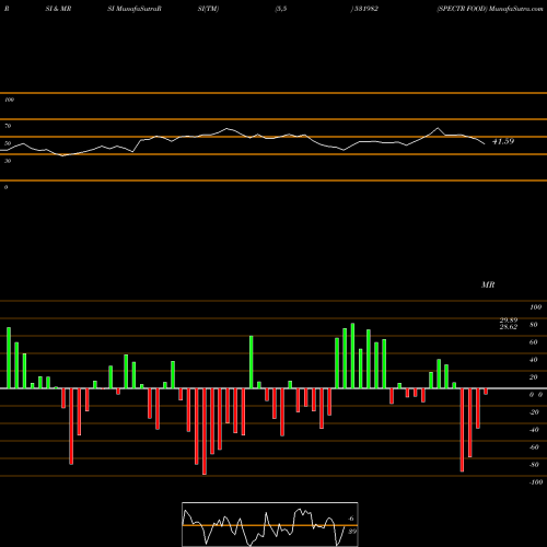 RSI & MRSI charts SPECTR FOOD 531982 share BSE Stock Exchange 