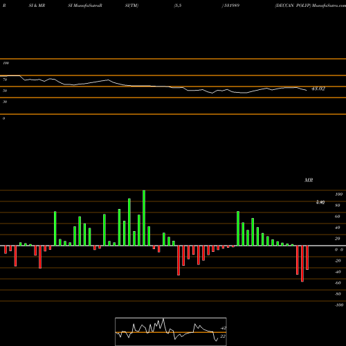 RSI & MRSI charts DECCAN POLYP 531989 share BSE Stock Exchange 