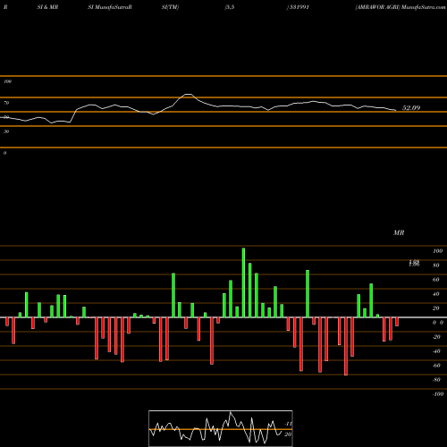 RSI & MRSI charts AMRAWOR AGRI 531991 share BSE Stock Exchange 