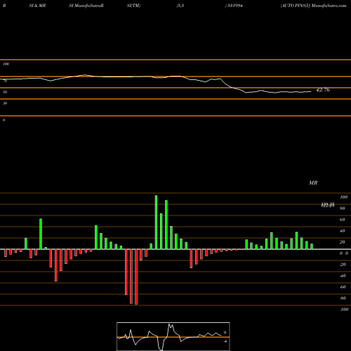 RSI & MRSI charts AUTO PINS(I) 531994 share BSE Stock Exchange 