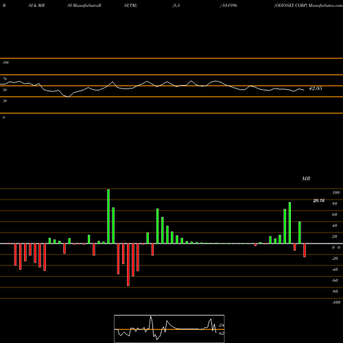 RSI & MRSI charts ODYSSEY CORP 531996 share BSE Stock Exchange 