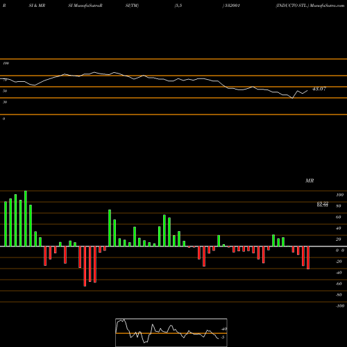 RSI & MRSI charts INDUCTO STL. 532001 share BSE Stock Exchange 