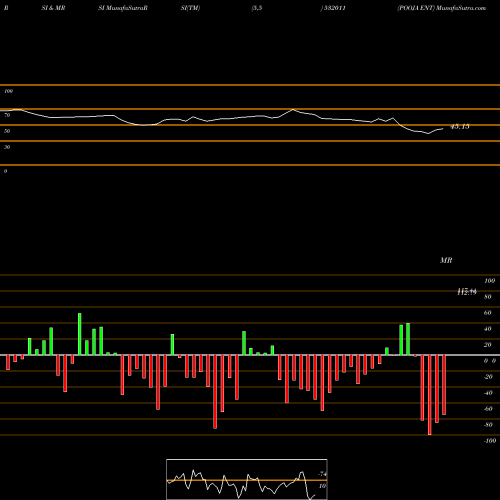 RSI & MRSI charts POOJA ENT 532011 share BSE Stock Exchange 
