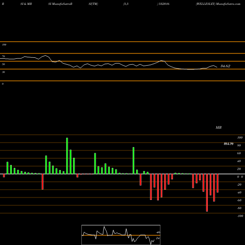 RSI & MRSI charts WELLESLEY 532016 share BSE Stock Exchange 
