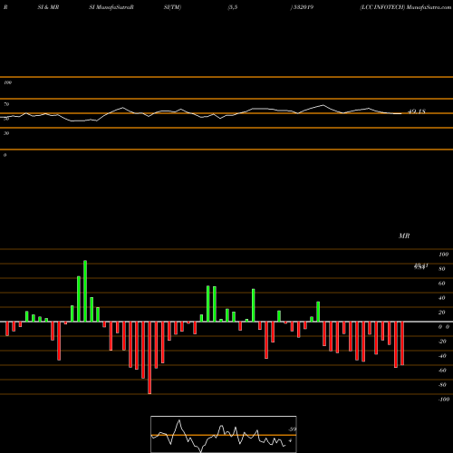 RSI & MRSI charts LCC INFOTECH 532019 share BSE Stock Exchange 