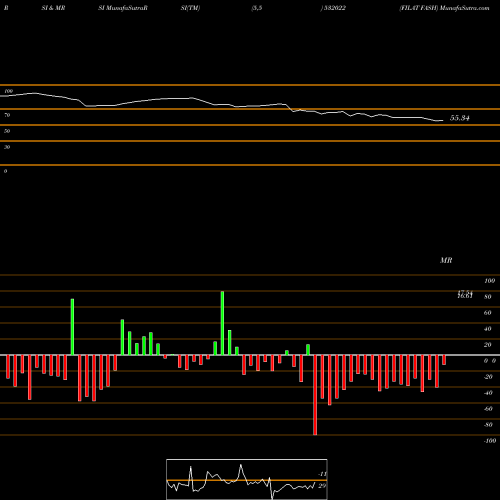 RSI & MRSI charts FILAT FASH 532022 share BSE Stock Exchange 