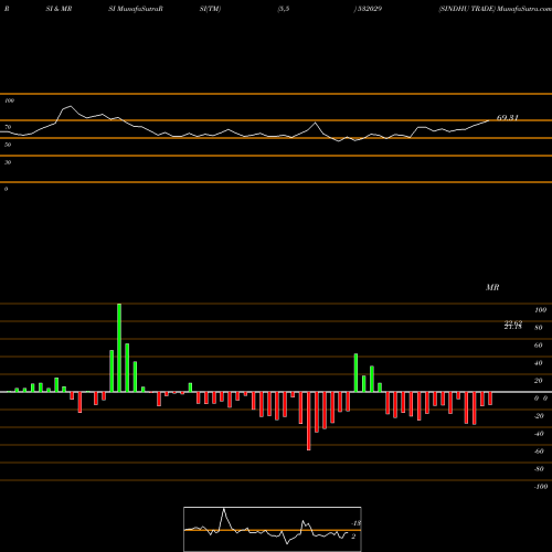 RSI & MRSI charts SINDHU TRADE 532029 share BSE Stock Exchange 