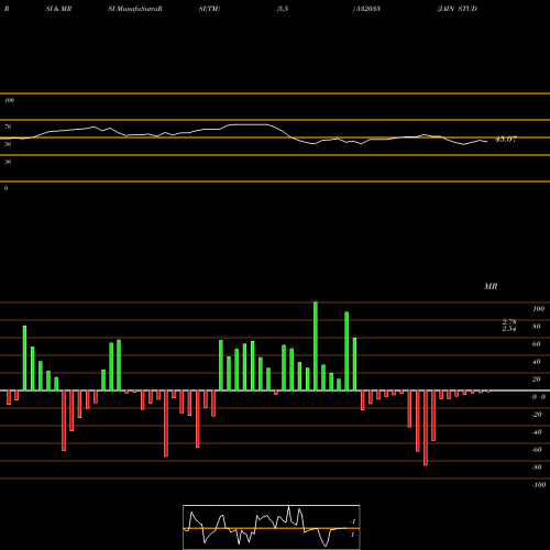 RSI & MRSI charts JAIN STUDIOS 532033 share BSE Stock Exchange 