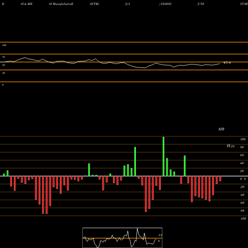 RSI & MRSI charts UNISTAR MULT 532035 share BSE Stock Exchange 