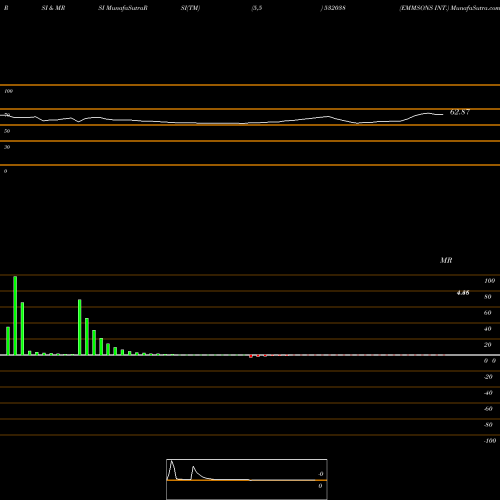 RSI & MRSI charts EMMSONS INT. 532038 share BSE Stock Exchange 
