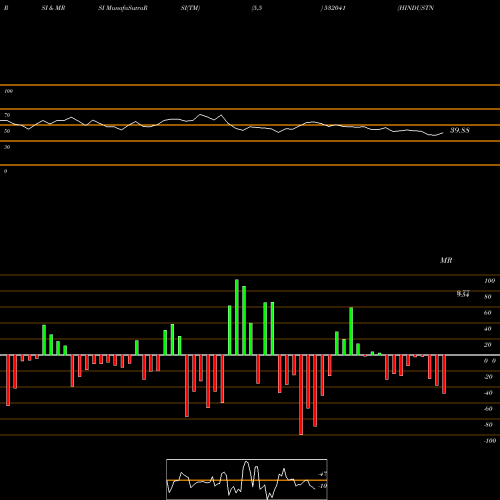 RSI & MRSI charts HINDUSTN BIO 532041 share BSE Stock Exchange 