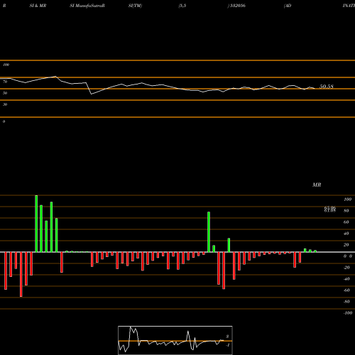 RSI & MRSI charts ADINATH EXIM 532056 share BSE Stock Exchange 