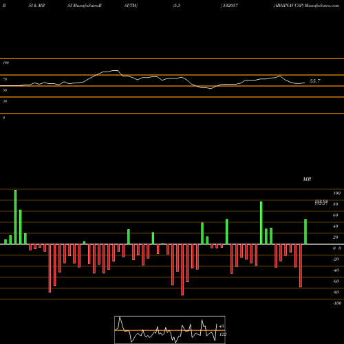 RSI & MRSI charts ABHINAV CAP 532057 share BSE Stock Exchange 