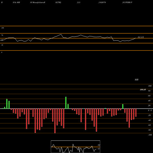RSI & MRSI charts SUPERB PAPER 532070 share BSE Stock Exchange 