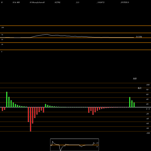 RSI & MRSI charts INTER DIGI 532072 share BSE Stock Exchange 