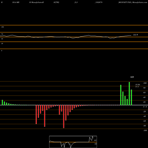 RSI & MRSI charts MONNET IND. 532078 share BSE Stock Exchange 