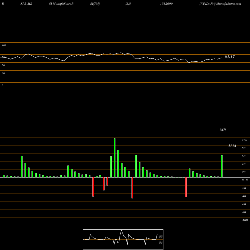 RSI & MRSI charts VANDANA 532090 share BSE Stock Exchange 