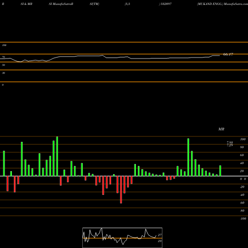 RSI & MRSI charts MUKAND ENGG. 532097 share BSE Stock Exchange 