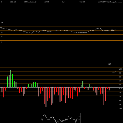 RSI & MRSI charts INDO-CITY IN 532100 share BSE Stock Exchange 
