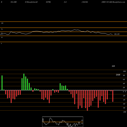 RSI & MRSI charts SBEC SUGAR 532102 share BSE Stock Exchange 
