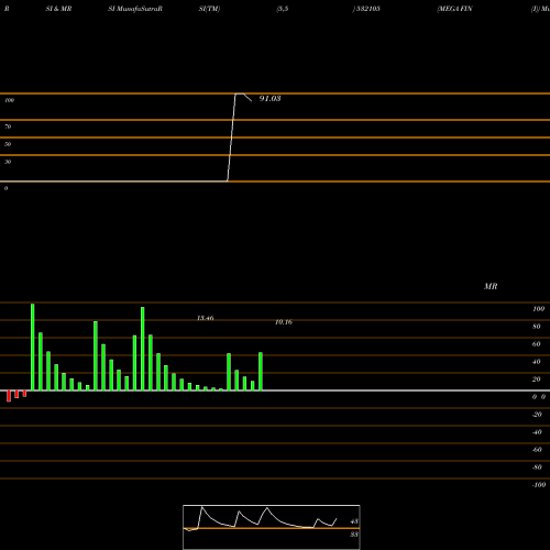 RSI & MRSI charts MEGA FIN (I) 532105 share BSE Stock Exchange 
