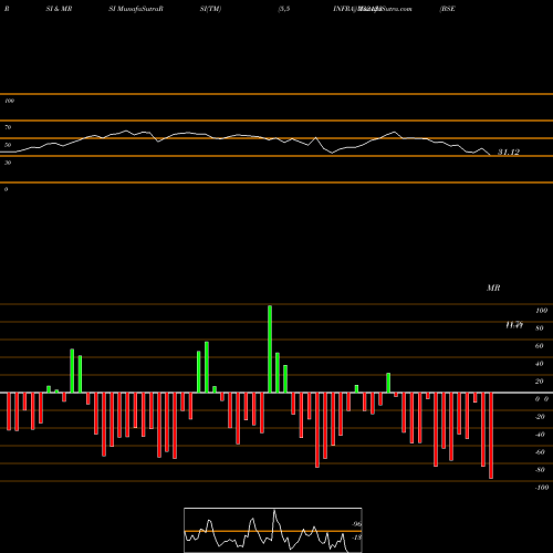 RSI & MRSI charts BSE  INFRA 532123 share BSE Stock Exchange 