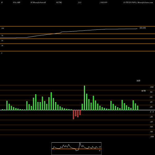RSI & MRSI charts G-TECH INFO. 532139 share BSE Stock Exchange 