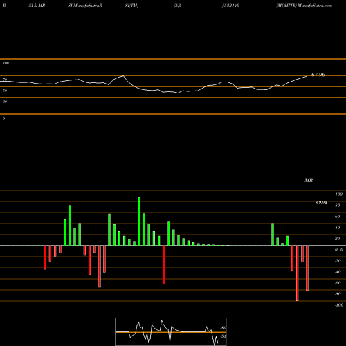RSI & MRSI charts MOHITE 532140 share BSE Stock Exchange 