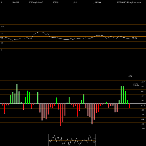 RSI & MRSI charts WELCORP 532144 share BSE Stock Exchange 