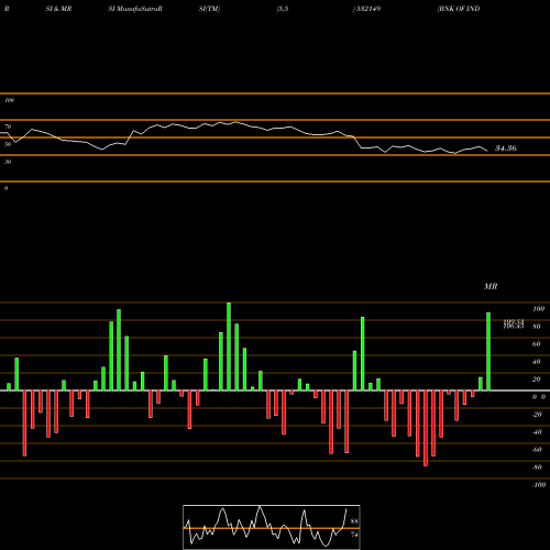 RSI & MRSI charts BNK OF INDIA 532149 share BSE Stock Exchange 
