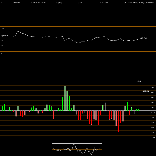 RSI & MRSI charts INDRAPRAST 532150 share BSE Stock Exchange 