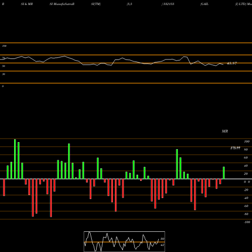 RSI & MRSI charts GAIL (I) LTD 532155 share BSE Stock Exchange 