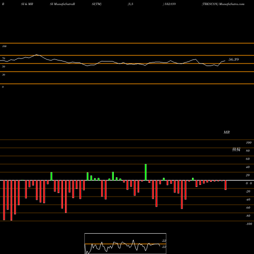 RSI & MRSI charts TRESCON 532159 share BSE Stock Exchange 