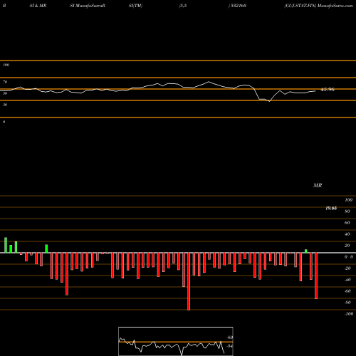 RSI & MRSI charts GUJ.STAT.FIN 532160 share BSE Stock Exchange 