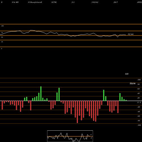 RSI & MRSI charts JK PAPER 532162 share BSE Stock Exchange 