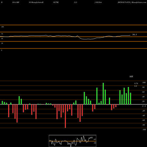 RSI & MRSI charts MINOLTA FIN. 532164 share BSE Stock Exchange 
