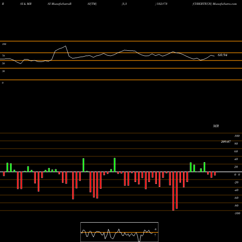 RSI & MRSI charts CYBERTECH 532173 share BSE Stock Exchange 